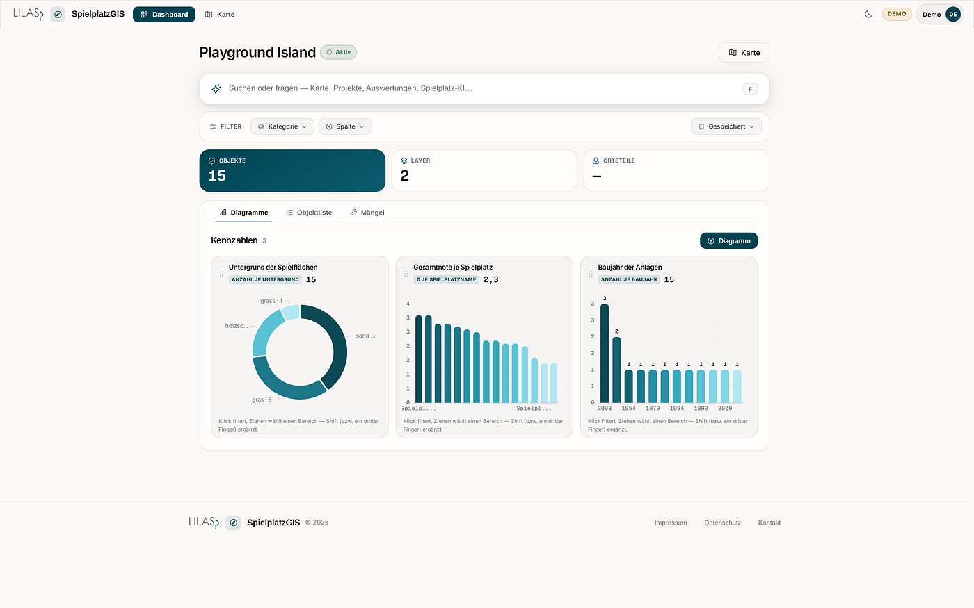 Dashboard der Demo: Kennzahlen zu Flächen und Ebenen, darunter drei Diagramme zu Untergrund der Spielflächen, Gesamtnote je Spielplatz und Baujahr der Anlagen